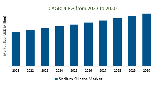 Sodium Silicate Market Size 2023-2030	
